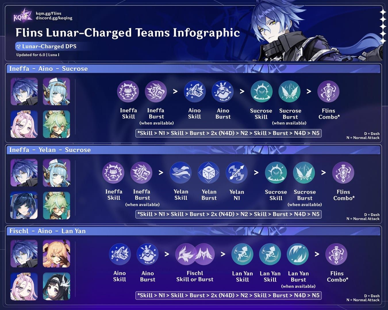 Optimal team composition showing Flins, Ineffa, Aino, and Sucrose with role descriptions
