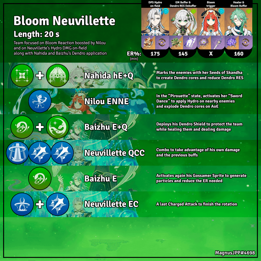 Visual rotation guide showing optimal skill sequence for Nilou Bloom team combat strategy