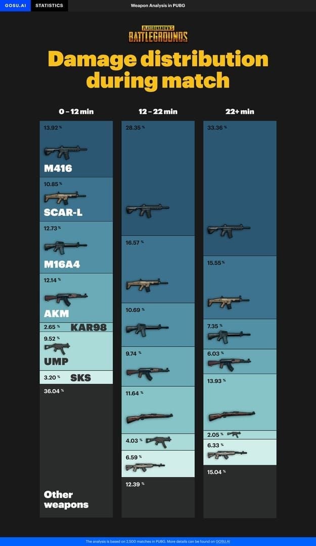 PUBG Mobile 4.1 update weapon damage comparison chart showing assault rifle nerfs