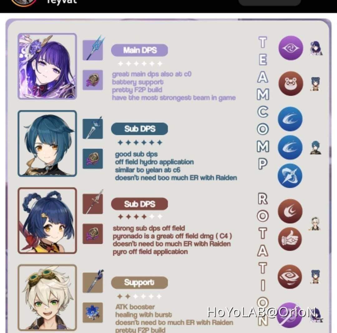 Raiden National team build guide showing artifact recommendations and energy recharge requirements