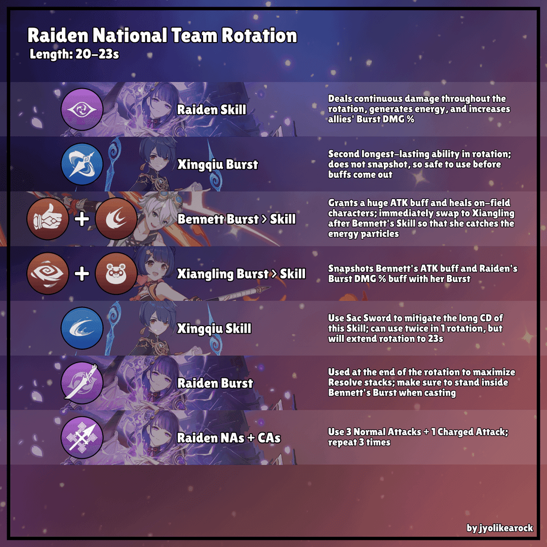 Raiden National team rotation sequence showing the optimal skill order and timing