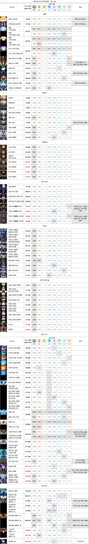 종려의 내성 감소 효과에 따른 피해량 증가 수치 표