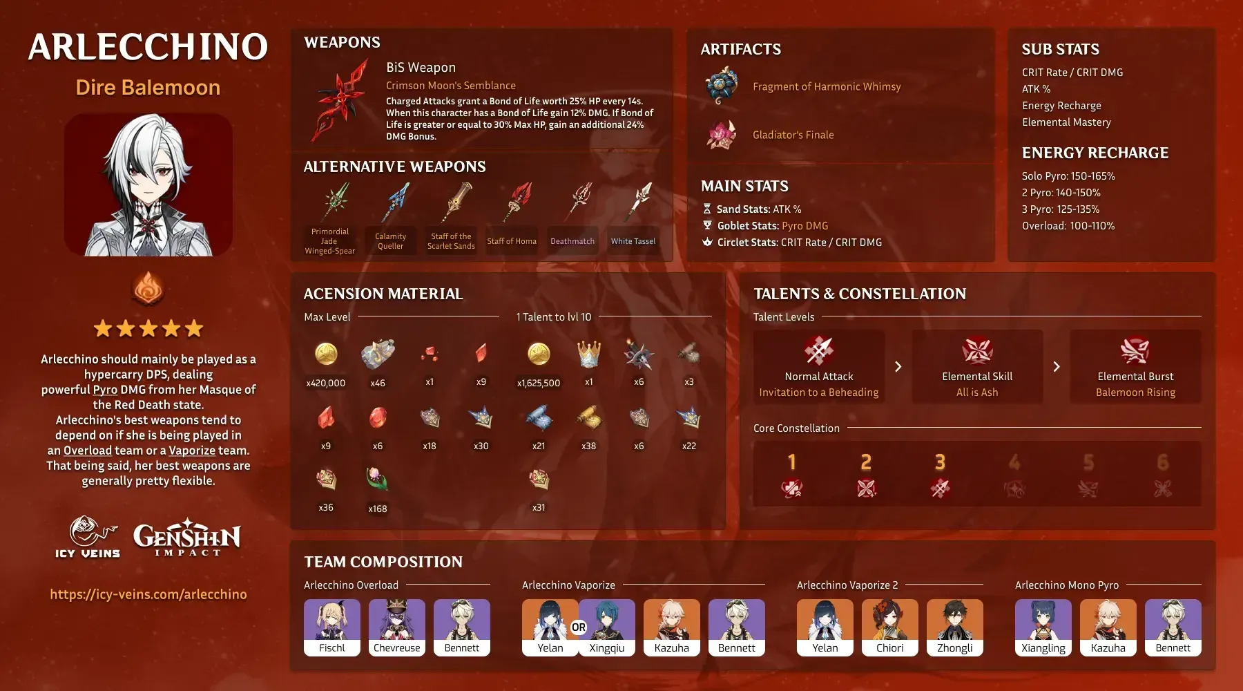 DPS benchmark chart comparing different Arlecchino builds showing rotation damage numbers for Vaporize and Mono Pyro teams