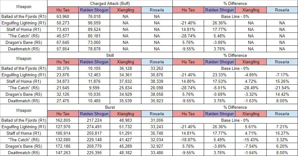 Weapon comparison between Crimson Moon's Semblance and Deathmatch showing stats and performance differences