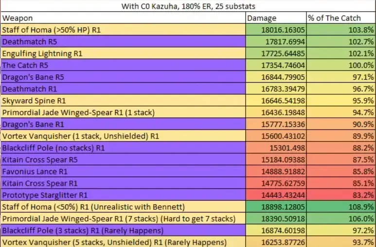 DPS comparison chart between Vortex Vanquisher and Crimson Moon's Semblance