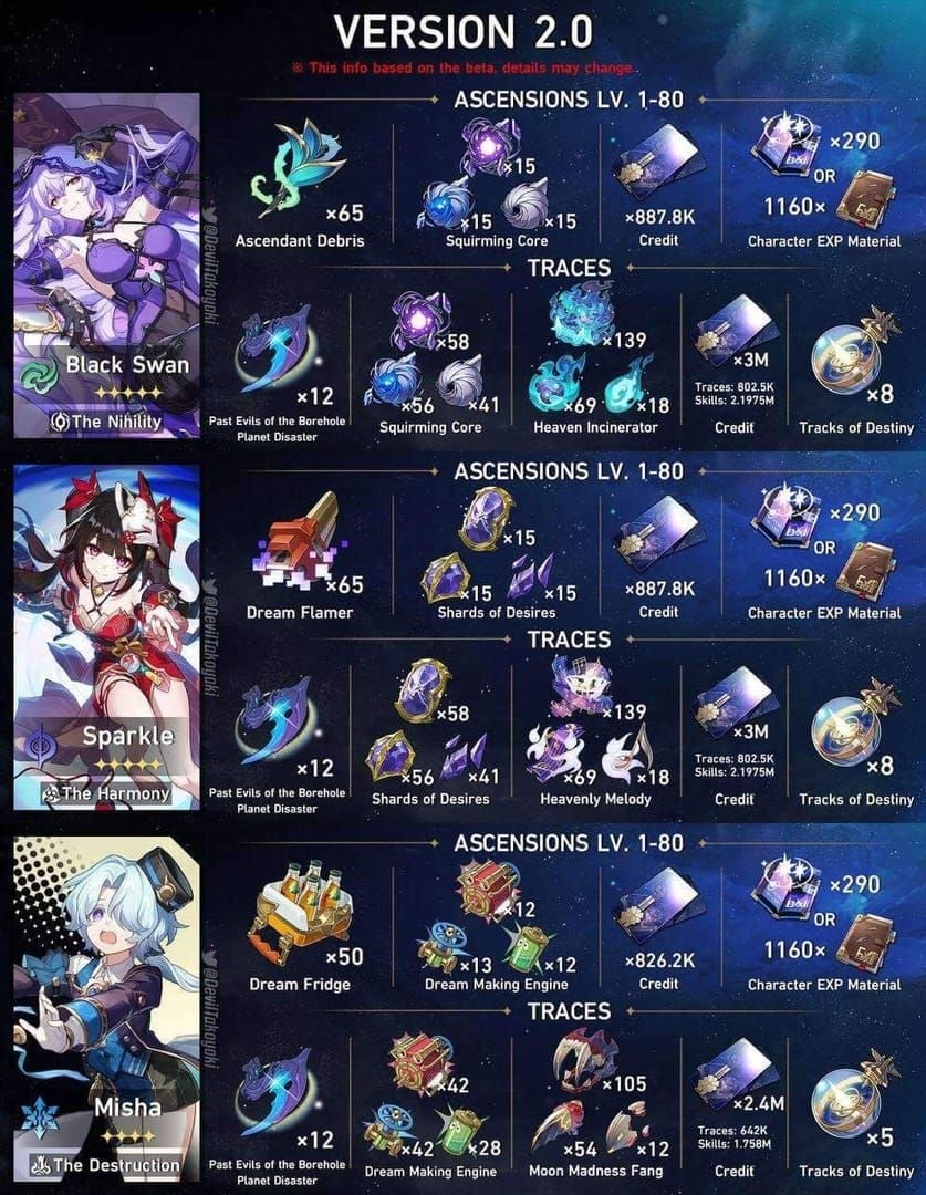 Pre-farming timeline guide showing material collection priorities and locations