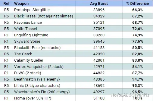 Weapon comparison showing Vortex Vanquisher, Black Tassel, and Favonius Lance