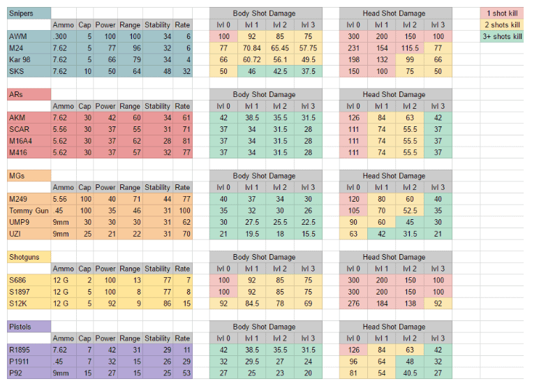 PUBG Mobile 4.1 AR damage comparison chart showing damage reduction at various ranges