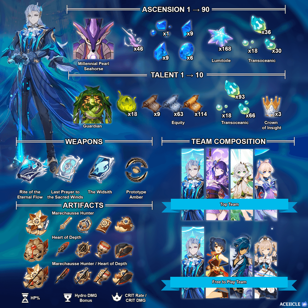 Neuvillette's equipment setup showing Tome of the Eternal Flow weapon and Marechaussee Hunter artifacts