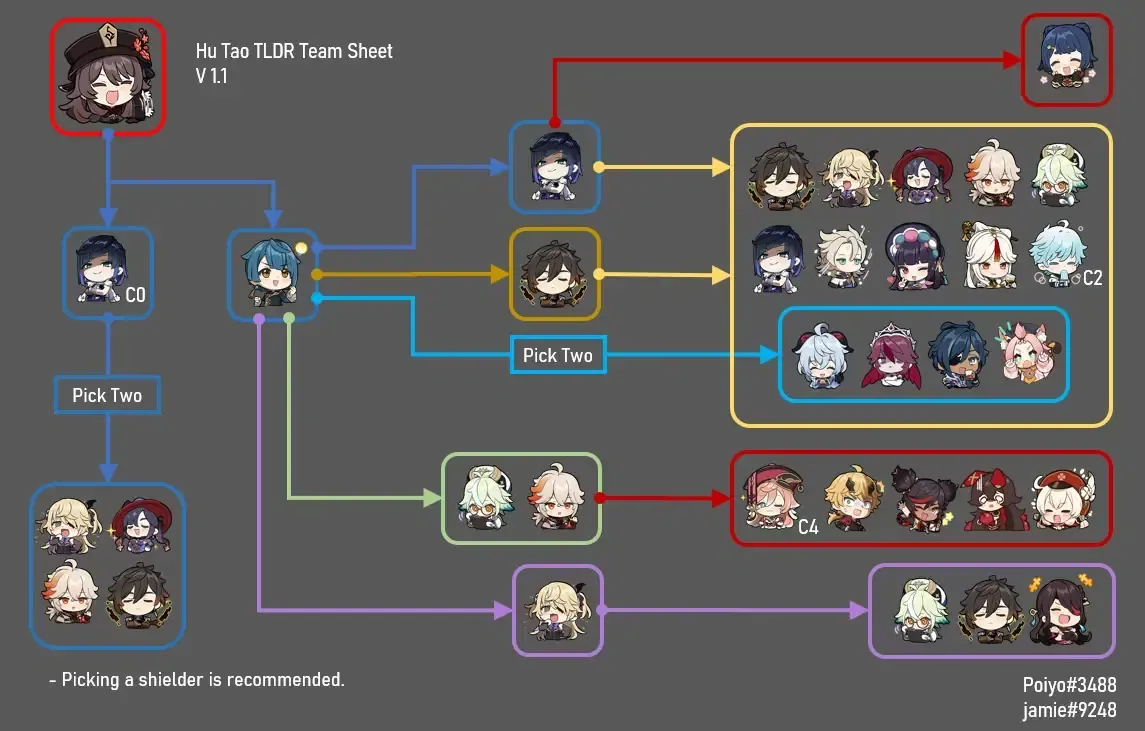 Team composition guide showing multiple Neuvillette Furina team variants with different support characters