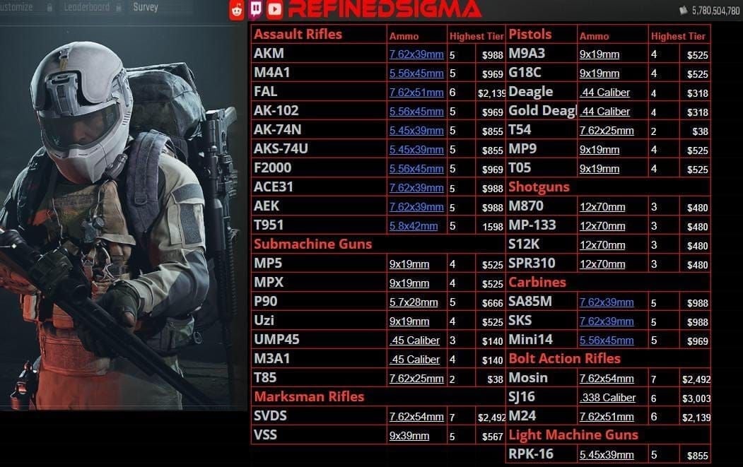 Arena Breakout weapon statistics comparison showing damage, RPM, and time-to-kill values for meta weapons