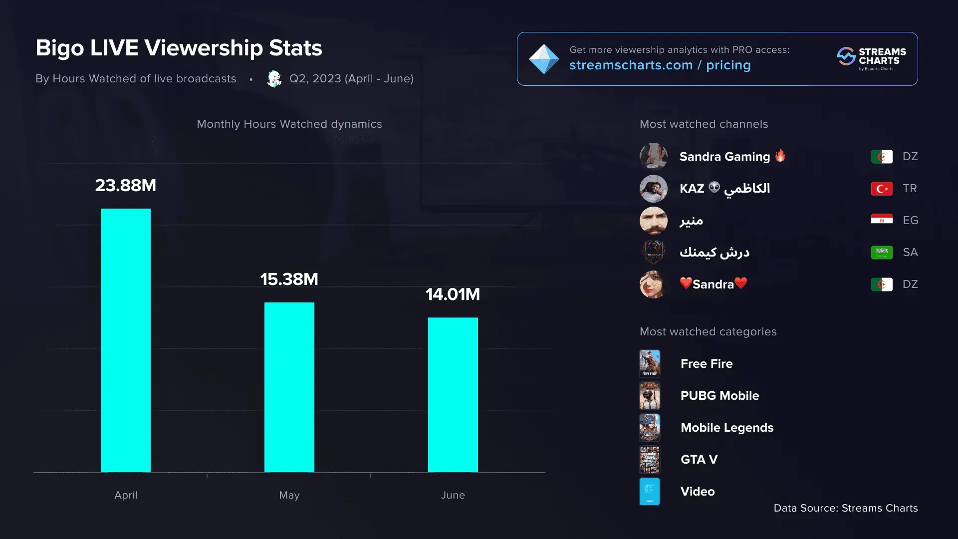 BIGO Live app interface displaying global user statistics and platform metrics