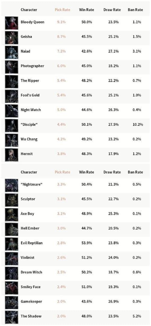 Identity V professional tournament character usage statistics
