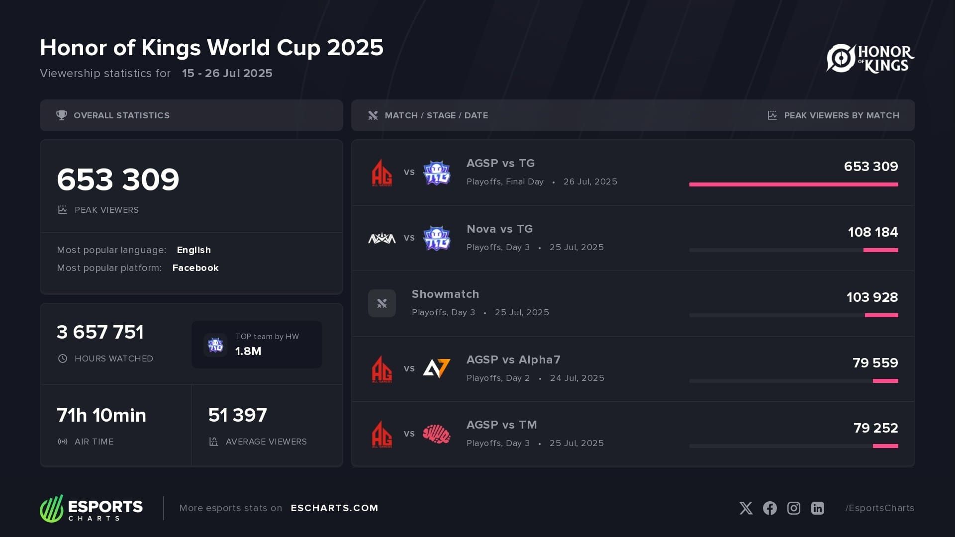 Honor of Kings King's World Cup 2025 professional tournament statistics showing hero performance data