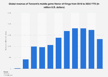 Honor of Kings post-game statistics interface showing performance metrics and KDA
