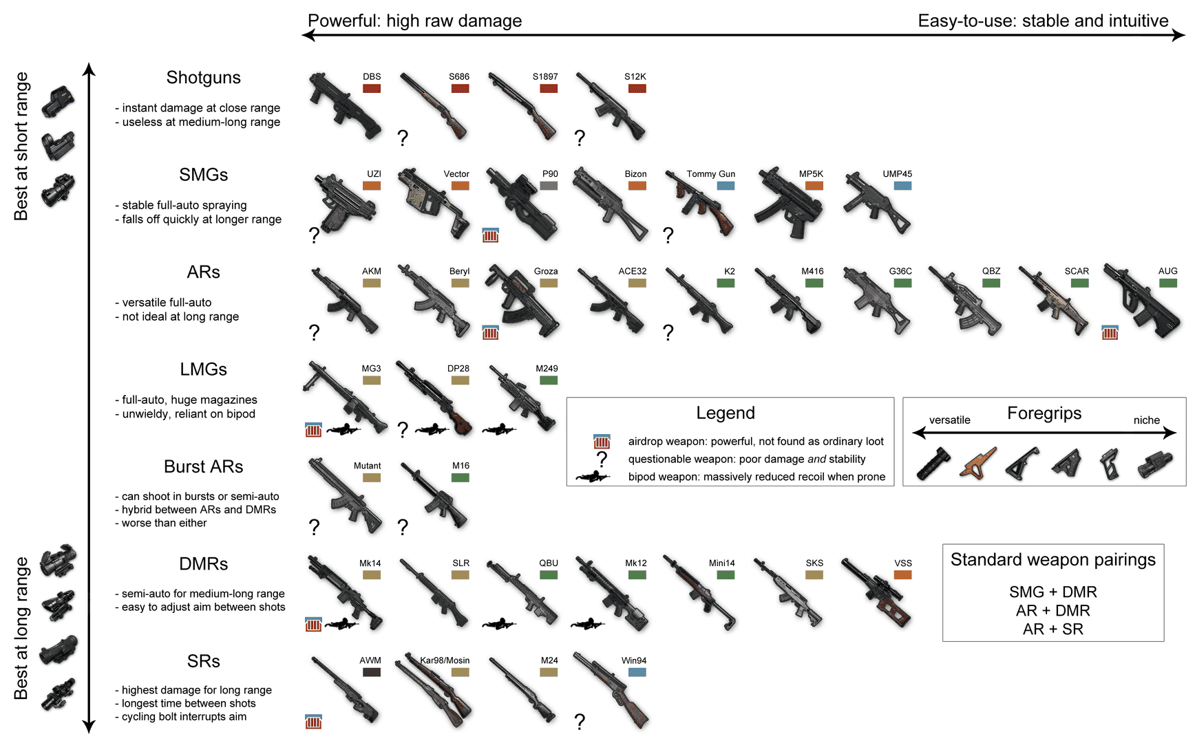 PUBG Mobile assault rifle damage comparison chart showing Groza, Beryl M762, AKM and M416 statistics