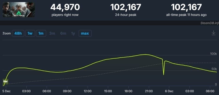 Delta Force 2025 player count growth chart showing monthly progression and peak concurrent players