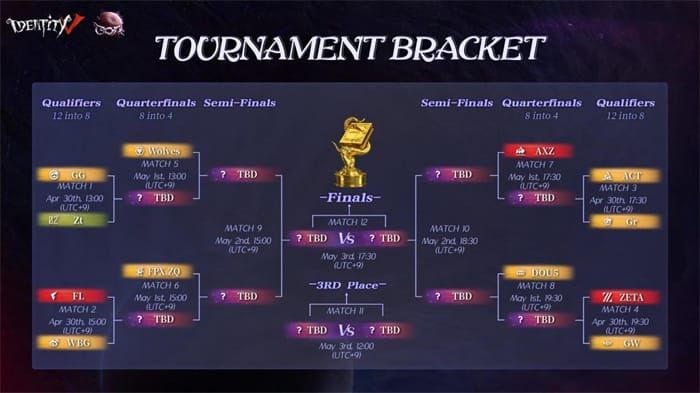 Identity V tournament format diagram showing progression from group stage to finals