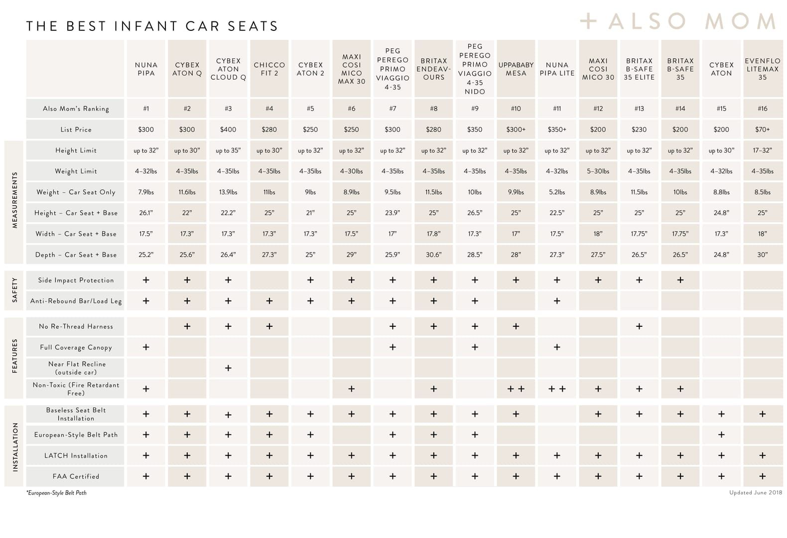 Comparison chart of MICO safety features versus other social media platforms