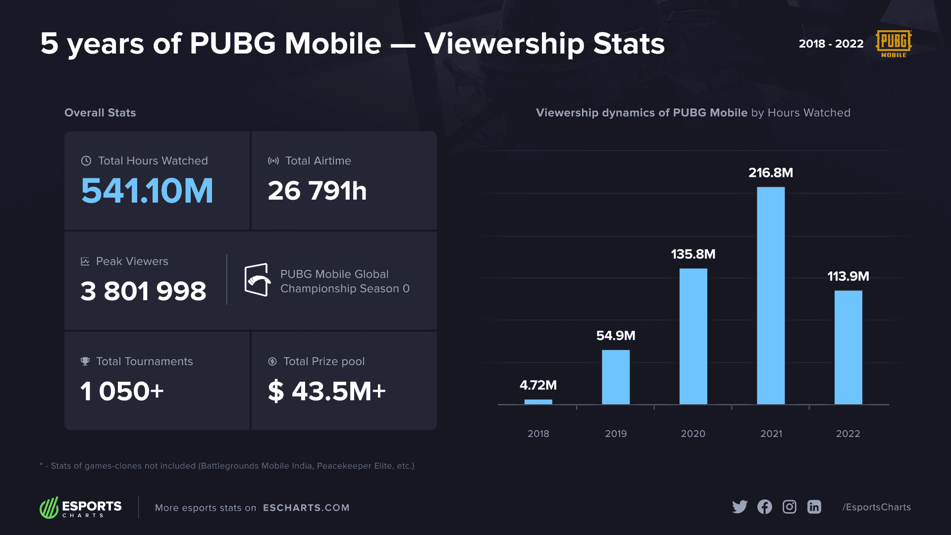PUBG Mobile player count statistics chart showing daily and monthly active users recovery in 2025