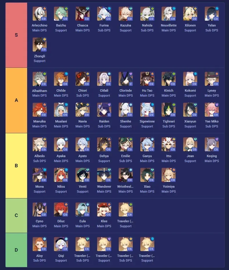 원신 5.x 메인 딜러 티어표