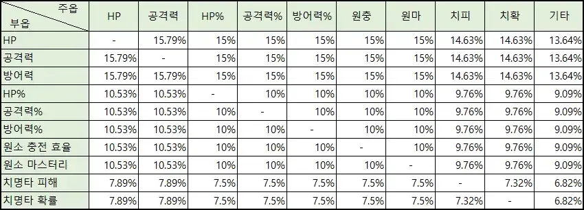 원신 성유물 파밍 확률 비교 차트