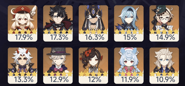 原神6.1最新持有率冲上热搜：芙宁娜近97%无人能敌，阿贝多垫底！