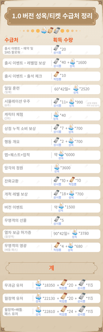 스타레일 성옥 보상 아이템 화면