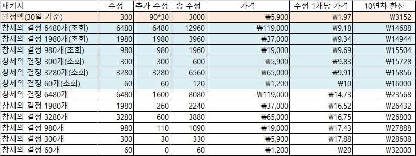 원신 과금 효율성 최종 순위 가이드