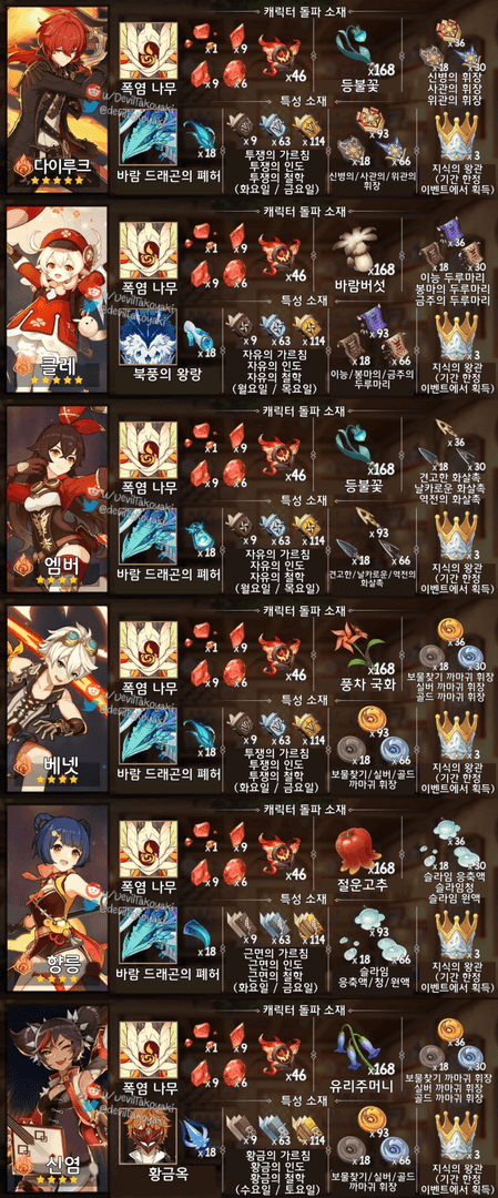 원신 캐릭터 특성 육성 인터페이스