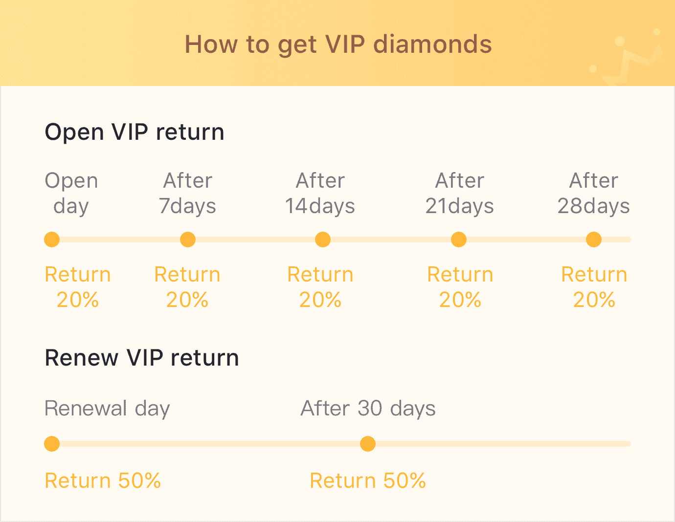 Bigo Live VIP levels progression chart