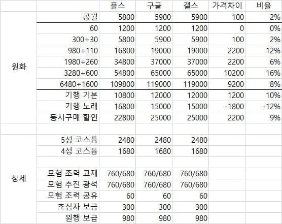 원신 공월 기행 초회 원석 비교 차트