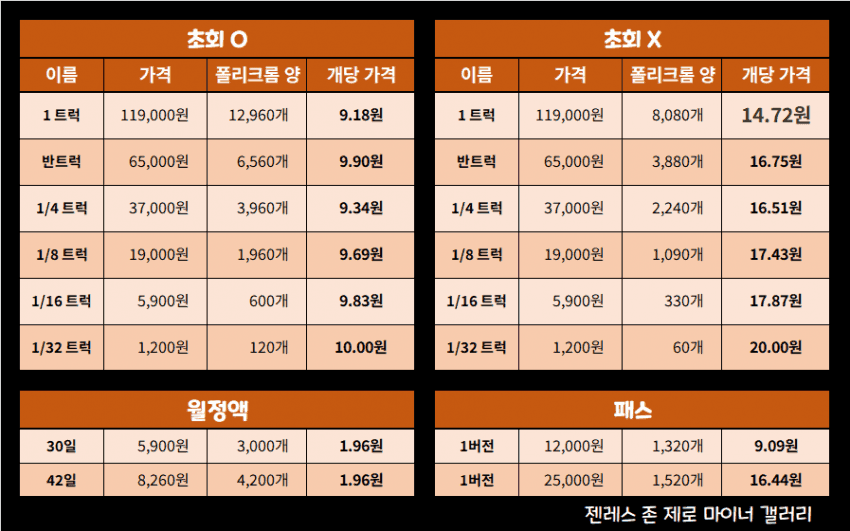 젠레스 존 제로 2025 과금 효율표 차트