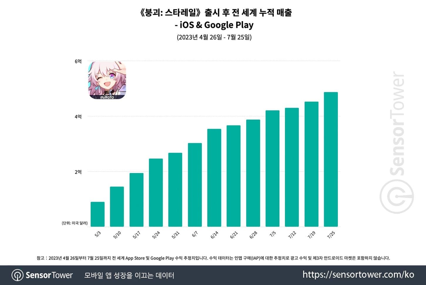 스타레일 캐릭터 매출 TOP5 차트