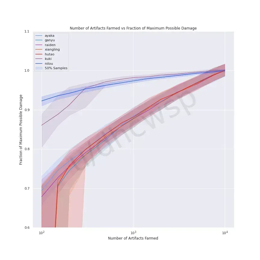 원신 TOP3 가성비 파티 비교표