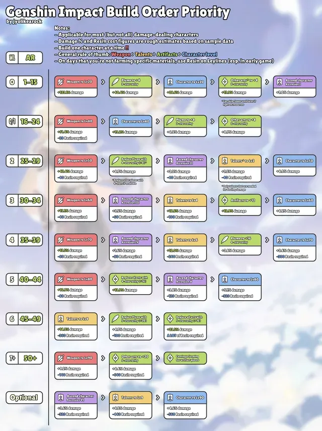 원신 캐릭터 업그레이드 순서 가이드 차트