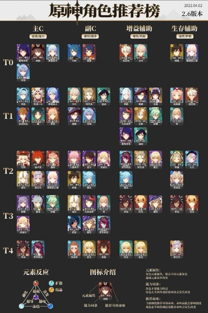 원신 6.1 메타 티어표 변화 비교 차트