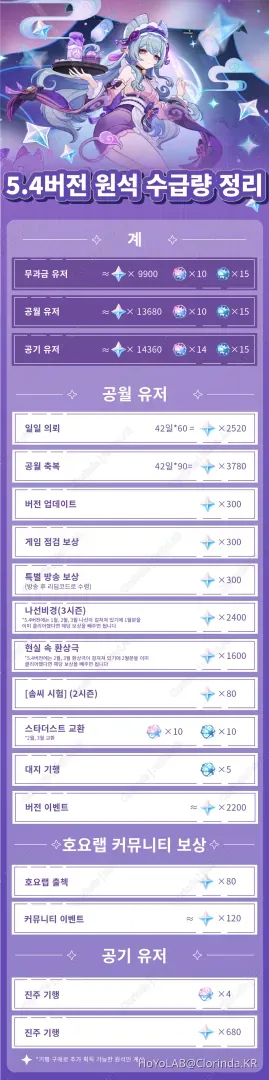 원신 5.2 5.3 무과금 원석 비교 차트