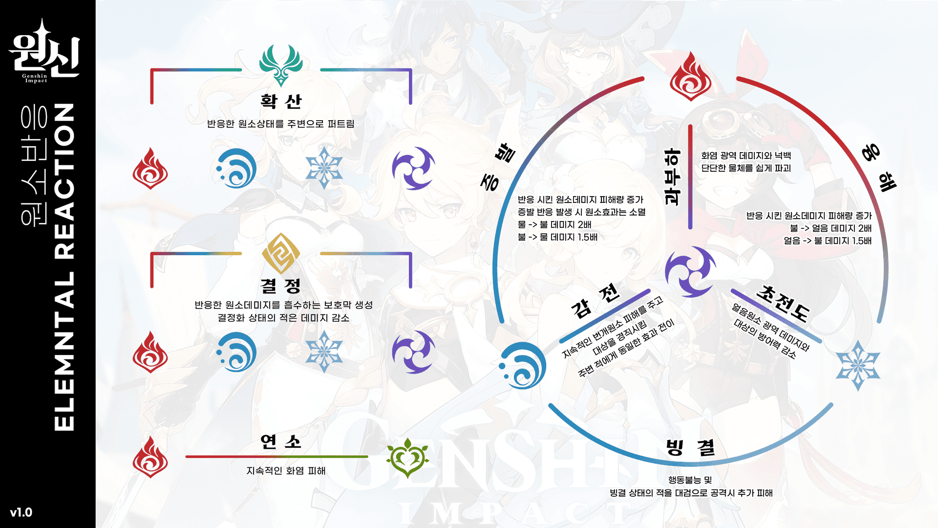 원신 원소 반응 가이드 차트
