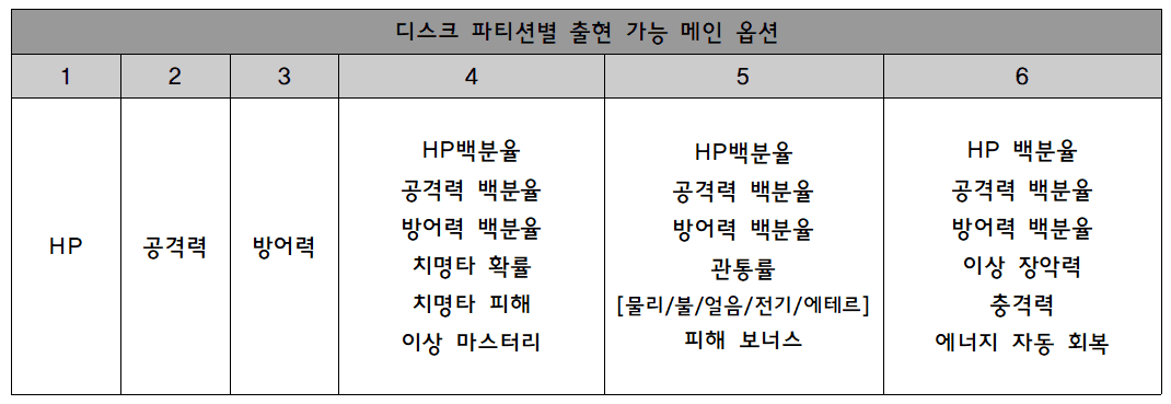 젠레스 존 제로 드라이브 디스크 주옵 vs 부옵 비교