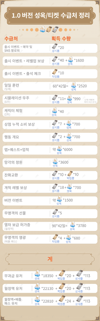 스타레일 리딤코드 최신 8개! 400성옥 무료 11.23 NT39WTKSCHHF 입력법