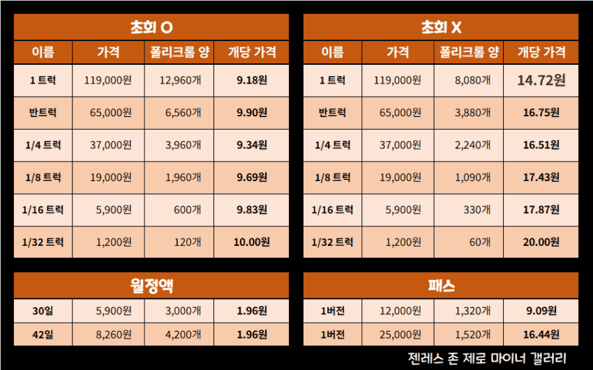젠레스 존 제로 RAZER 효율 비교 차트