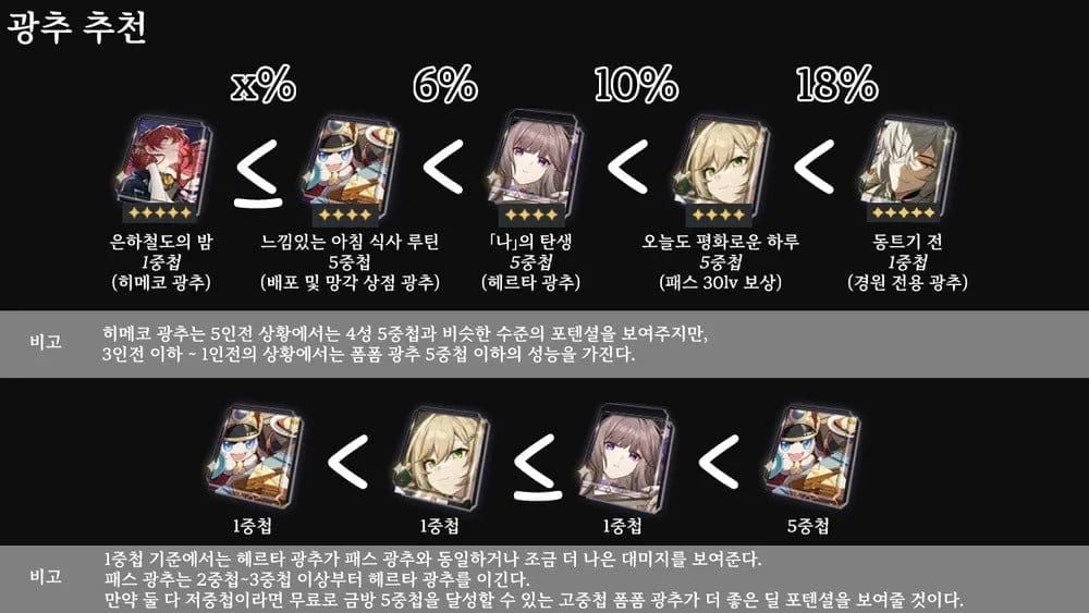 스타레일 달리아 광추 vs 화합 공훈 비교 차트