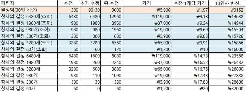 원신 TOP3 과금 가성비 비교 차트