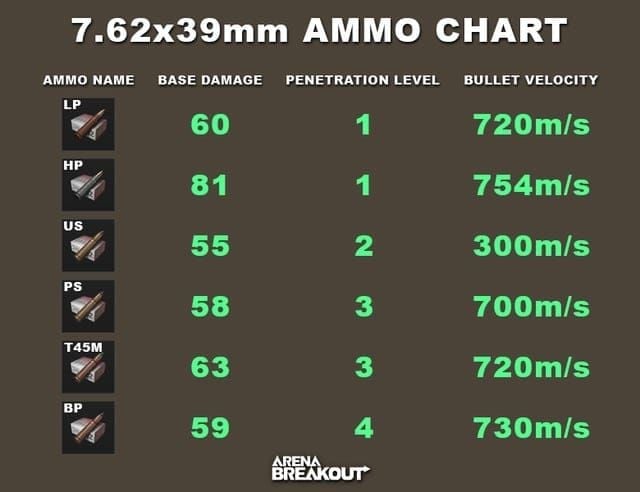 Arena Breakout S4 Meta: FAL 31% Survival, MPX CQC King & T4 Ammo Rise