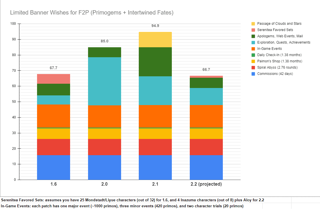 Genshin Impact 6.1-6.2 Primogem projections chart for F2P