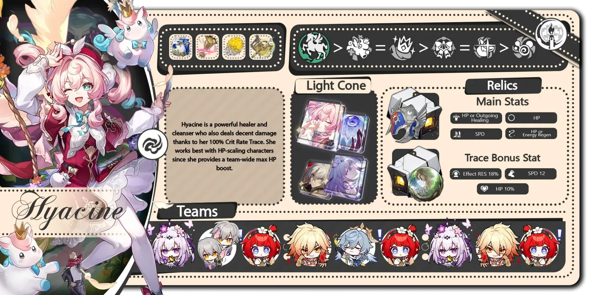 Hyacine F2P support stats: 200 SPD, 5000 HP, 140 Energy