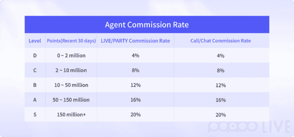 Poppo Live agency commission tiers D-S comparison chart