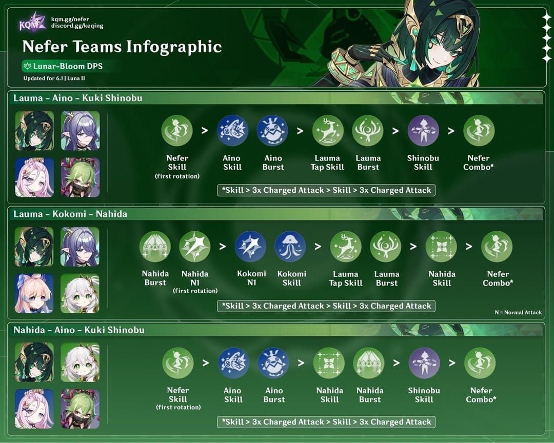 Step-by-step rotation guide for Nefer Lunar-Bloom team in Genshin Impact Abyss