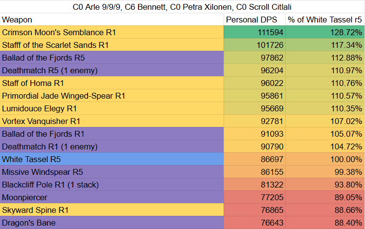 Genshin Impact DPS comparison chart: Crimson Moon's Semblance vs Vortex Vanquisher on Arlecchino